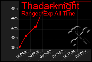 Total Graph of Thadarknight