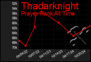 Total Graph of Thadarknight