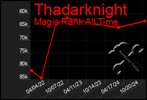 Total Graph of Thadarknight