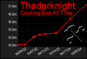 Total Graph of Thadarknight