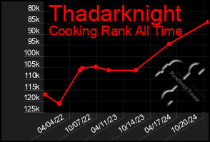 Total Graph of Thadarknight