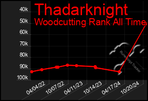 Total Graph of Thadarknight