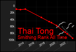 Total Graph of Thai Tong