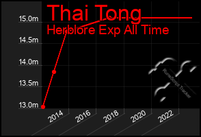 Total Graph of Thai Tong