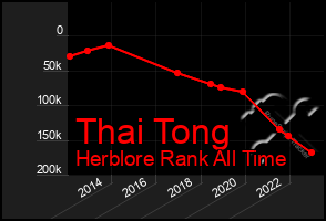 Total Graph of Thai Tong