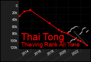 Total Graph of Thai Tong