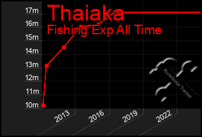 Total Graph of Thaiaka