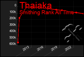 Total Graph of Thaiaka