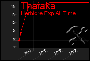 Total Graph of Thaiaka