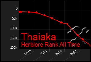 Total Graph of Thaiaka