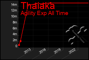 Total Graph of Thaiaka