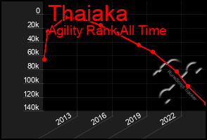 Total Graph of Thaiaka