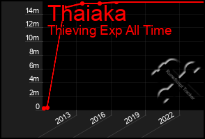 Total Graph of Thaiaka