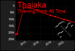 Total Graph of Thaiaka