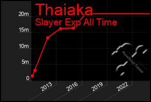 Total Graph of Thaiaka