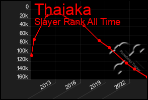 Total Graph of Thaiaka