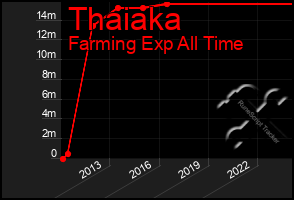 Total Graph of Thaiaka