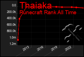 Total Graph of Thaiaka