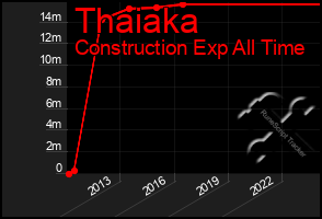 Total Graph of Thaiaka