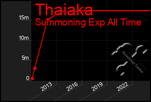 Total Graph of Thaiaka