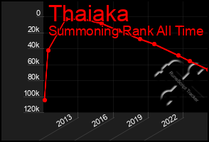 Total Graph of Thaiaka