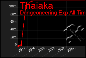 Total Graph of Thaiaka