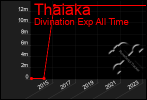 Total Graph of Thaiaka