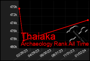 Total Graph of Thaiaka