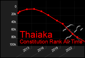 Total Graph of Thaiaka