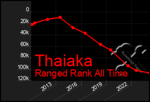 Total Graph of Thaiaka