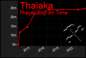 Total Graph of Thaiaka