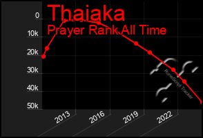 Total Graph of Thaiaka