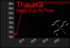 Total Graph of Thaiaka