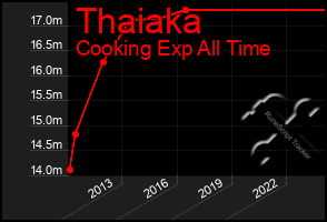 Total Graph of Thaiaka