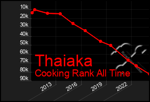 Total Graph of Thaiaka