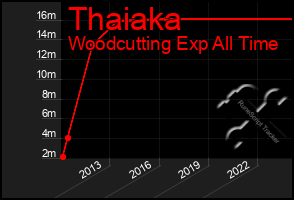 Total Graph of Thaiaka