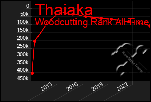 Total Graph of Thaiaka