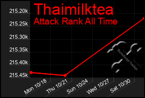 Total Graph of Thaimilktea