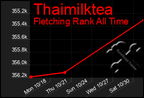 Total Graph of Thaimilktea