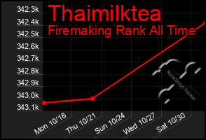Total Graph of Thaimilktea