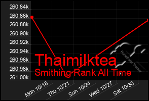 Total Graph of Thaimilktea