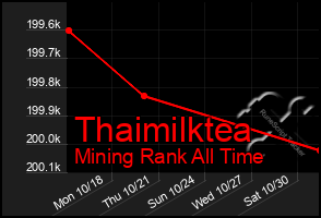 Total Graph of Thaimilktea