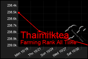 Total Graph of Thaimilktea