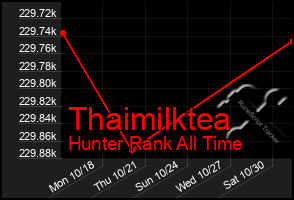 Total Graph of Thaimilktea