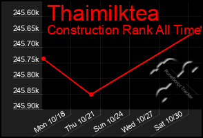 Total Graph of Thaimilktea