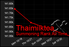 Total Graph of Thaimilktea