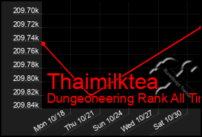 Total Graph of Thaimilktea