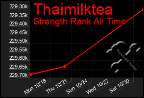 Total Graph of Thaimilktea