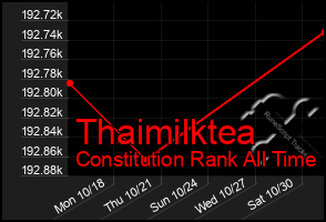 Total Graph of Thaimilktea