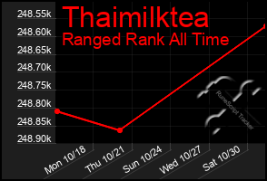 Total Graph of Thaimilktea